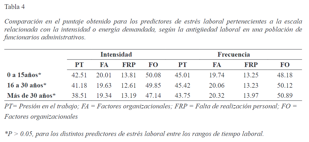 Comparación en el puntaje obtenido para los predictores de estrés laboral pertenecientes a la escala relacionada con la intensidad o energía demandada, según la antigüedad laboral en una población de funcionarios administrativos