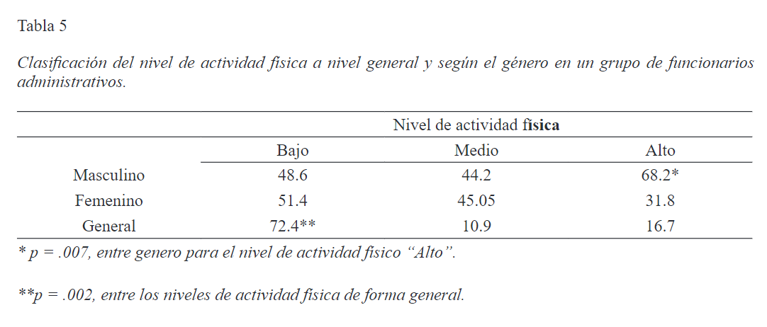Clasificación del nivel de actividad física a nivel general y según el género en un grupo de funcionarios administrativos