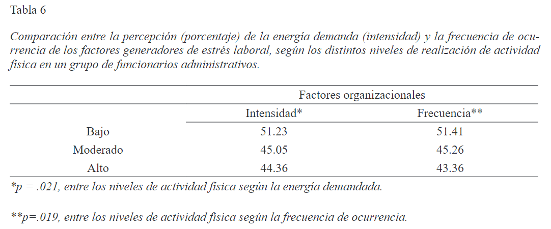 Comparación entre la percepción (porcentaje) de la energía demanda (intensidad) y la frecuencia de ocurrencia de los factores generadores de estrés laboral, según los distintos niveles de realización de actividad física en un grupo de funcionarios administrativos
