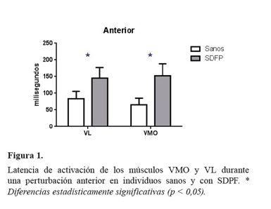Latencia de activación de los músculos VMO y VL durante una
perturbación anterior en individuos sanos y con SDPF. * Diferencias estadísticamente significativas (p <
0,05).