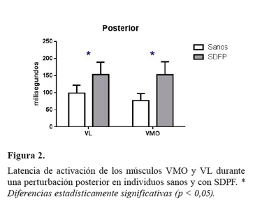 Latencia de activación de los músculos VMO y VL durante una
perturbación posterior en individuos sanos y con SDPF. * Diferencias estadísticamente significativas (p <
0,05).
