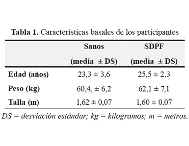 Características basales de los participantes