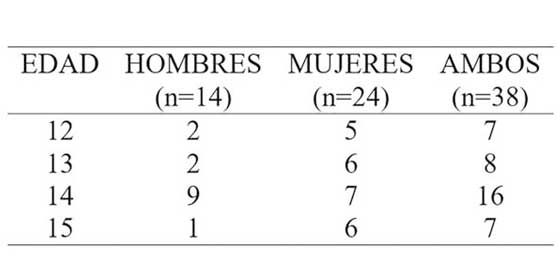 Descripción de la muestra, N=38