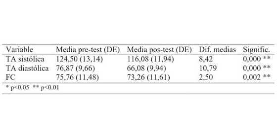 Comparación de medias Pre-Post, N=38