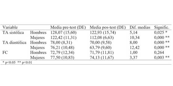 Comparación de medias Pre-Post, según
sexo, N=38