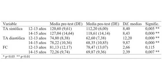 Comparación
de medias Pre-Post, según edad, N=38