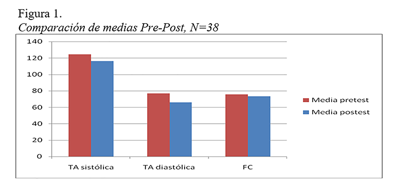 Comparaciòn de medidas Pre-Post, N=38