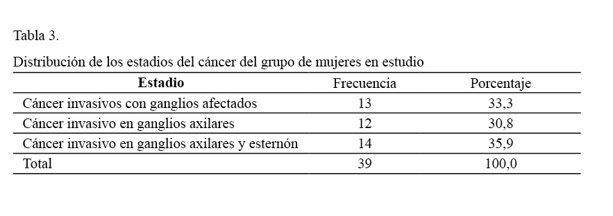 Tabla 3