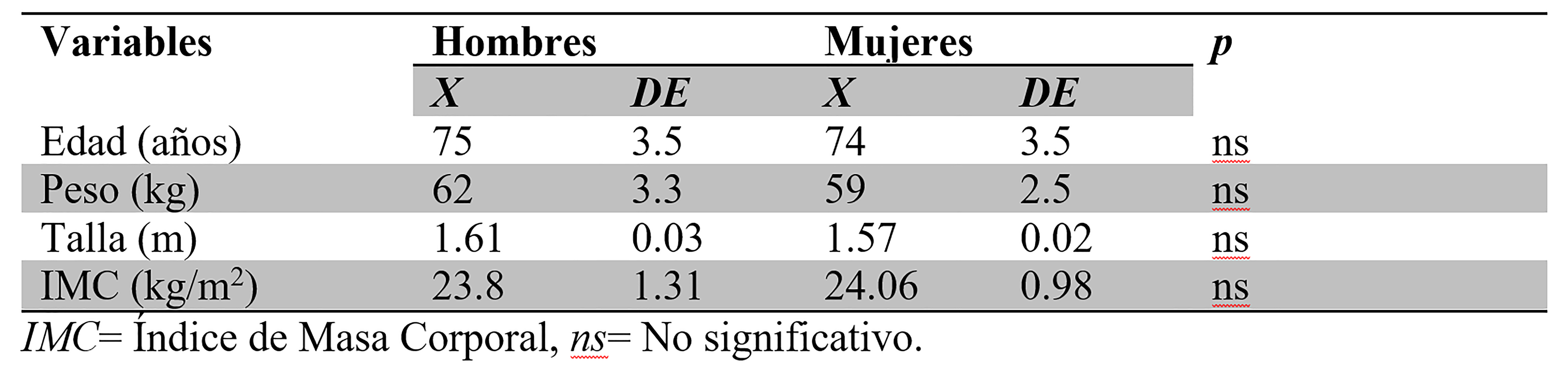 Características de la muestra estudiada.