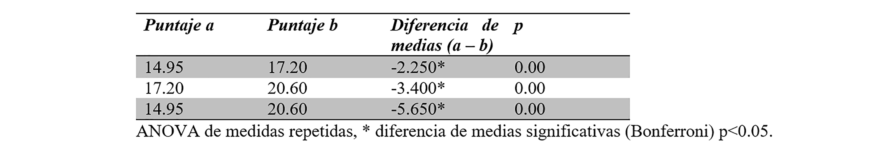 Análisis
de las diferencias de puntaje en el riesgo de caída.