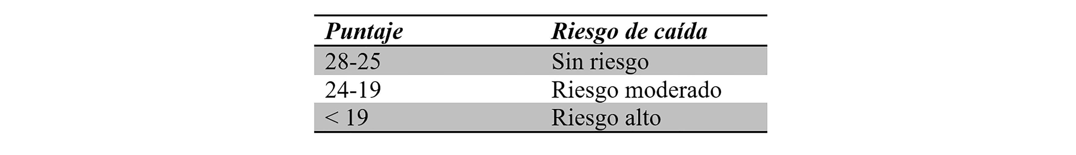 Valores
de referencia del riesgo de caída.
