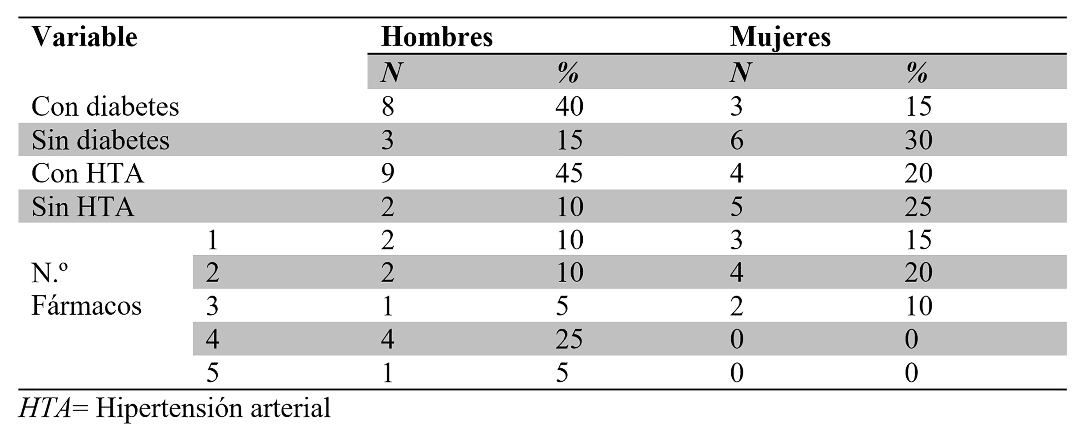 Porcentaje de patologías crónicas no transmisibles y número de fármacos en
hombres y mujeres.