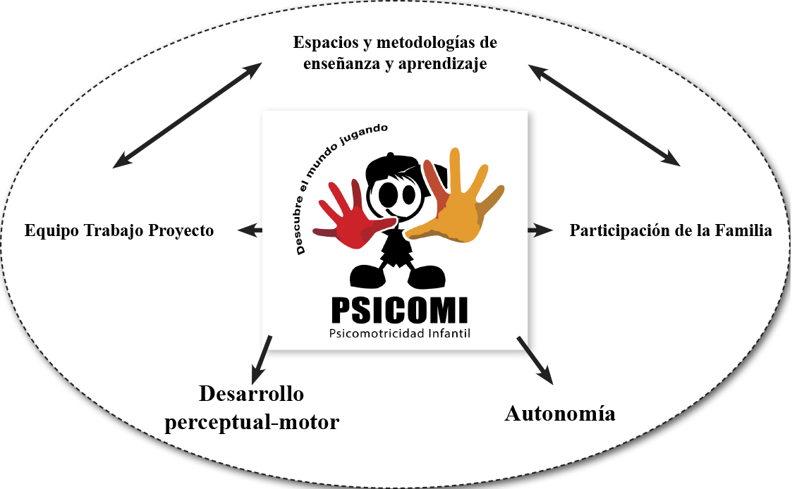 Modelo del
Proyecto Psicomotricidad e Intervención