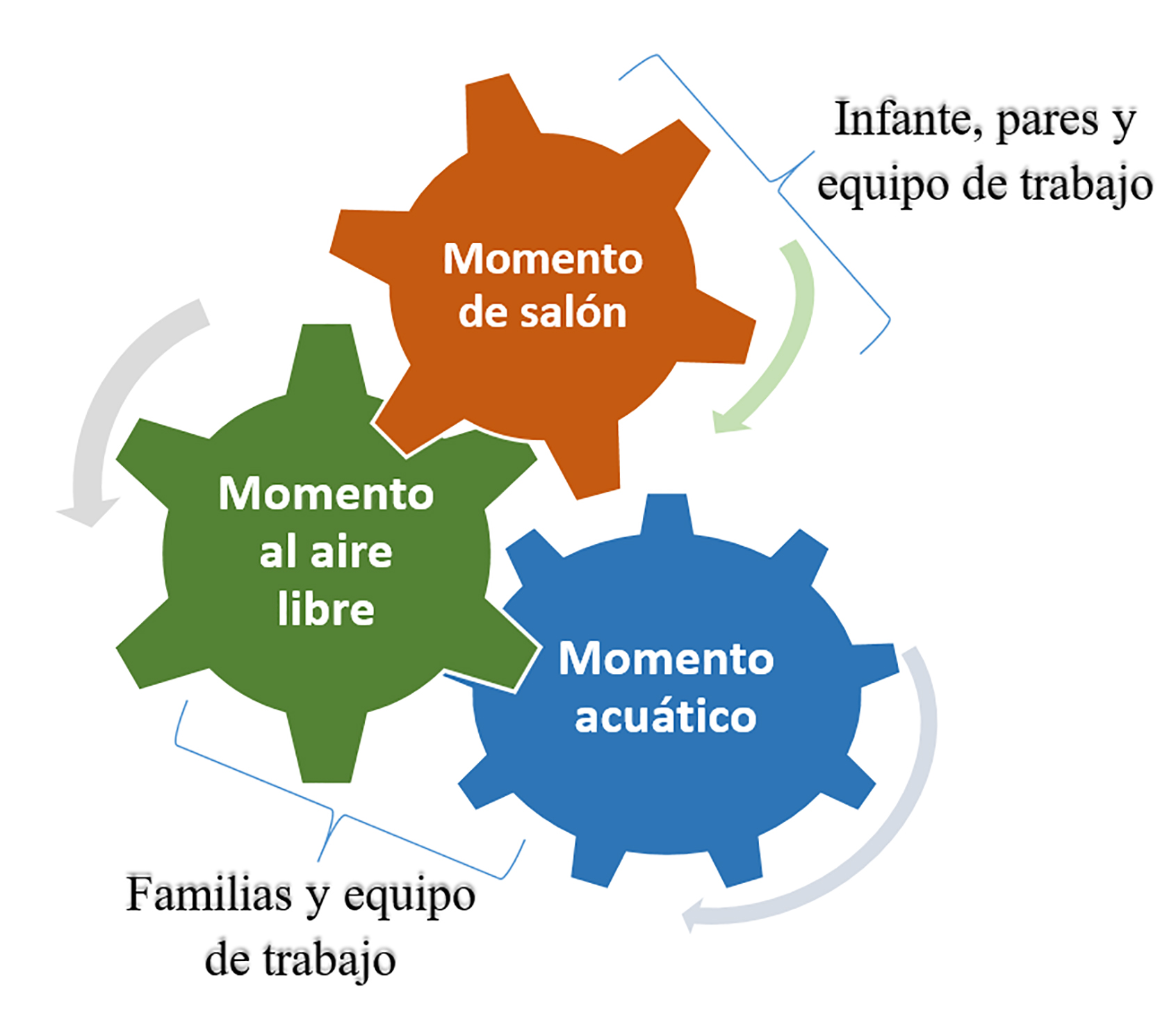 Espacios de
aprendizaje del Modelo del Proyecto Psicomotricidad e Intervención