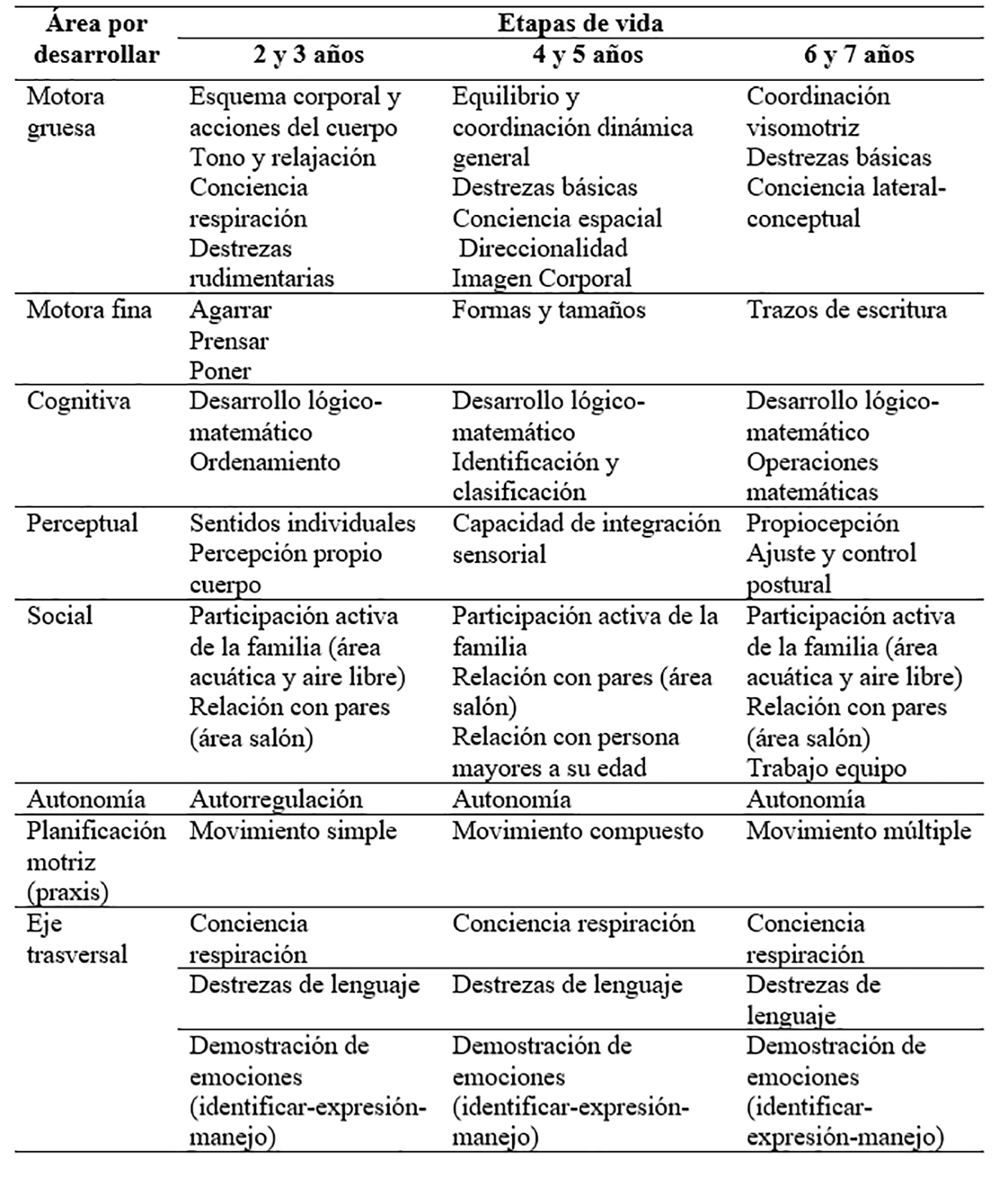 Progresión de las áreas del desarrollo
humano según etapa de vida y el modelo del Proyecto Psicomotricidad e
Intervención