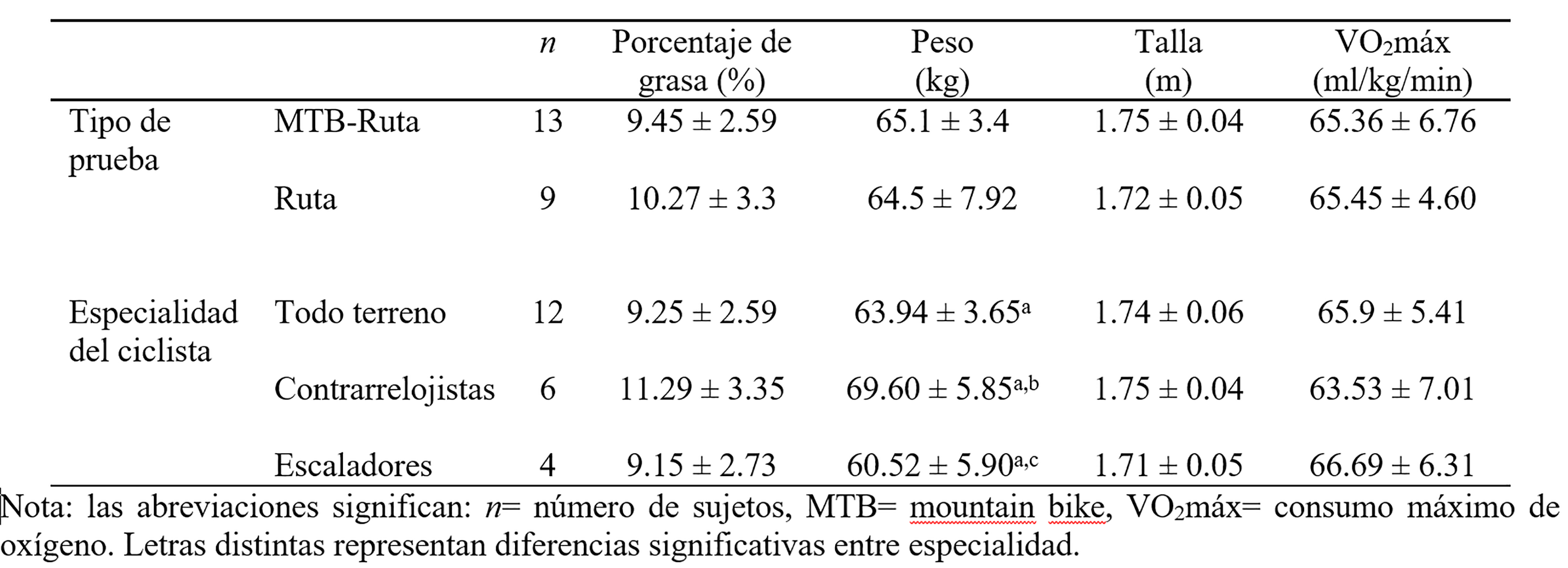 Estadística descriptiva (promedio ± DS) para las
variables dependientes según el tipo de prueba y la especialidad de los
ciclistas