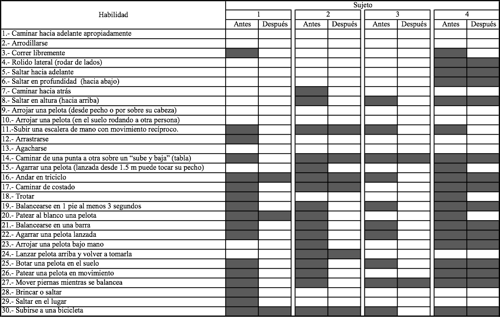 Resultados de cada sujeto autista preprograma y postprograma de intervención
educativa para el desarrollo de las Habilidades Motoras Generales ABLLSTM-R.