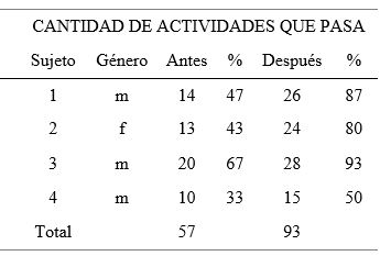 Resultados de
la evaluación de Habilidades Motoras Gruesas de la escala ABLLSTM-R en los adolescentes
autistas antes y después del Programa de Intervención
Educativa
