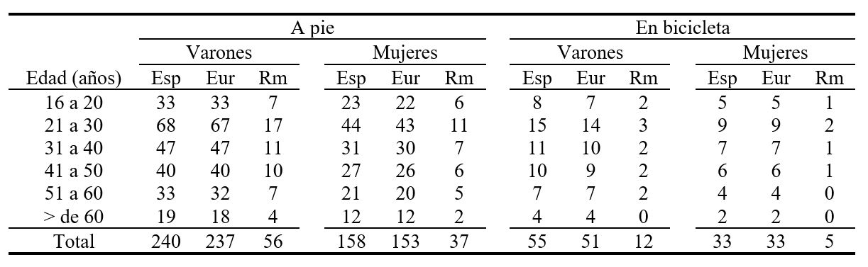 Distribución de la muestra por
edad, sexo, medio locomoción y nacionalidad
