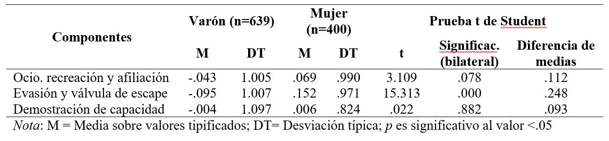 Prueba T de muestras
independientes según la variable sexo