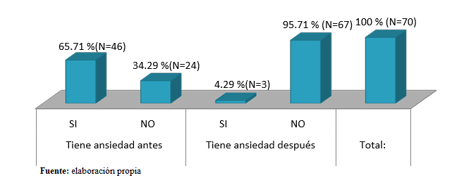 Ansiedad antes y después del programa.