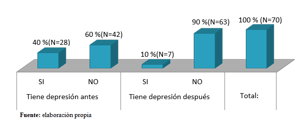 Depresión
antes y después del programa