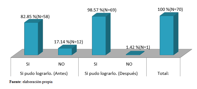 Sentarse y levantarse de una silla antes y
después del programa