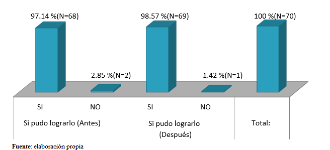 Flexión de brazo antes y después del
programa