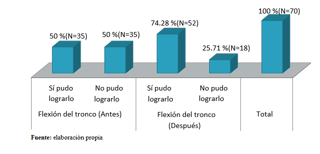 Flexión
de tronco antes y después del programa