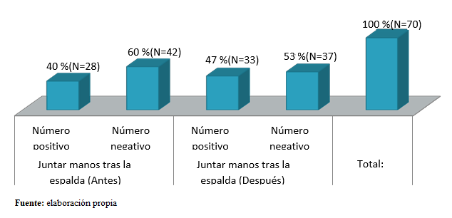 Juntar las manos tras la
espalda antes y después del programa