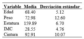 Características de las participantes en el estudio