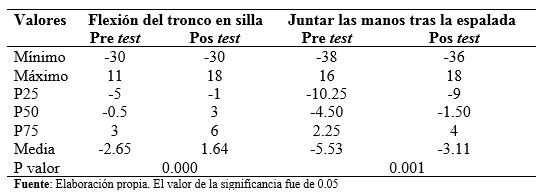 Valores descriptivos numéricos sobre la variable flexibilidad en mujeres adultas mayores antes y después de un
programa de actividad física sistematizado
