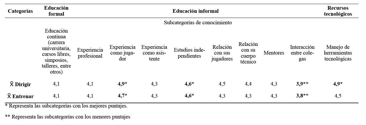 Matriz de los
resultados de puntaje promedios, obtenidos sobre las diversas categorías y subcategorías
de conocimiento que poseen los entrenadores para entrenar y dirigir