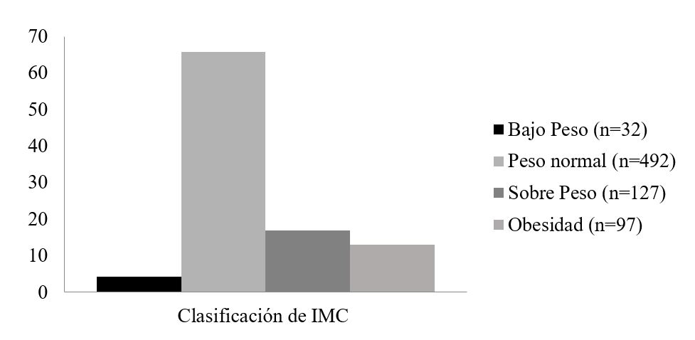 Clasificación del índice de masa corporal de la población evaluada.