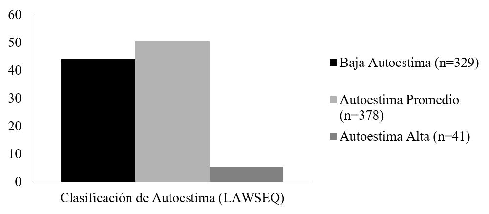 Clasificación de autoestima de la población evaluada.