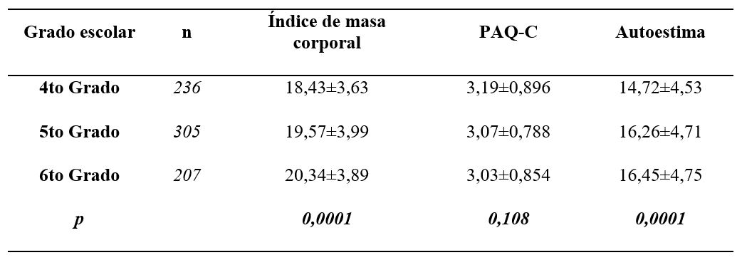 Comparación del índice de masa corporal, el nivel de actividad física y autoestima según grado escolar