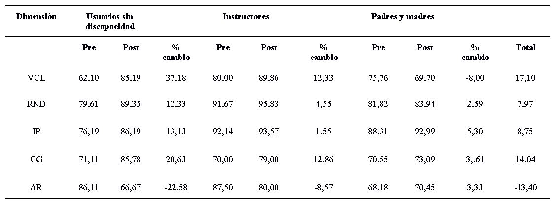 Promedios pre y post, junto con el porcentaje de cambio por grupo en cada dimensión