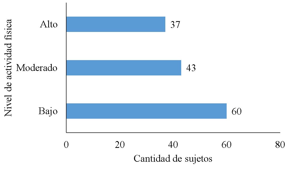 Distribución de la cantidad de estudiantes según el nivel de práctica de actividad física