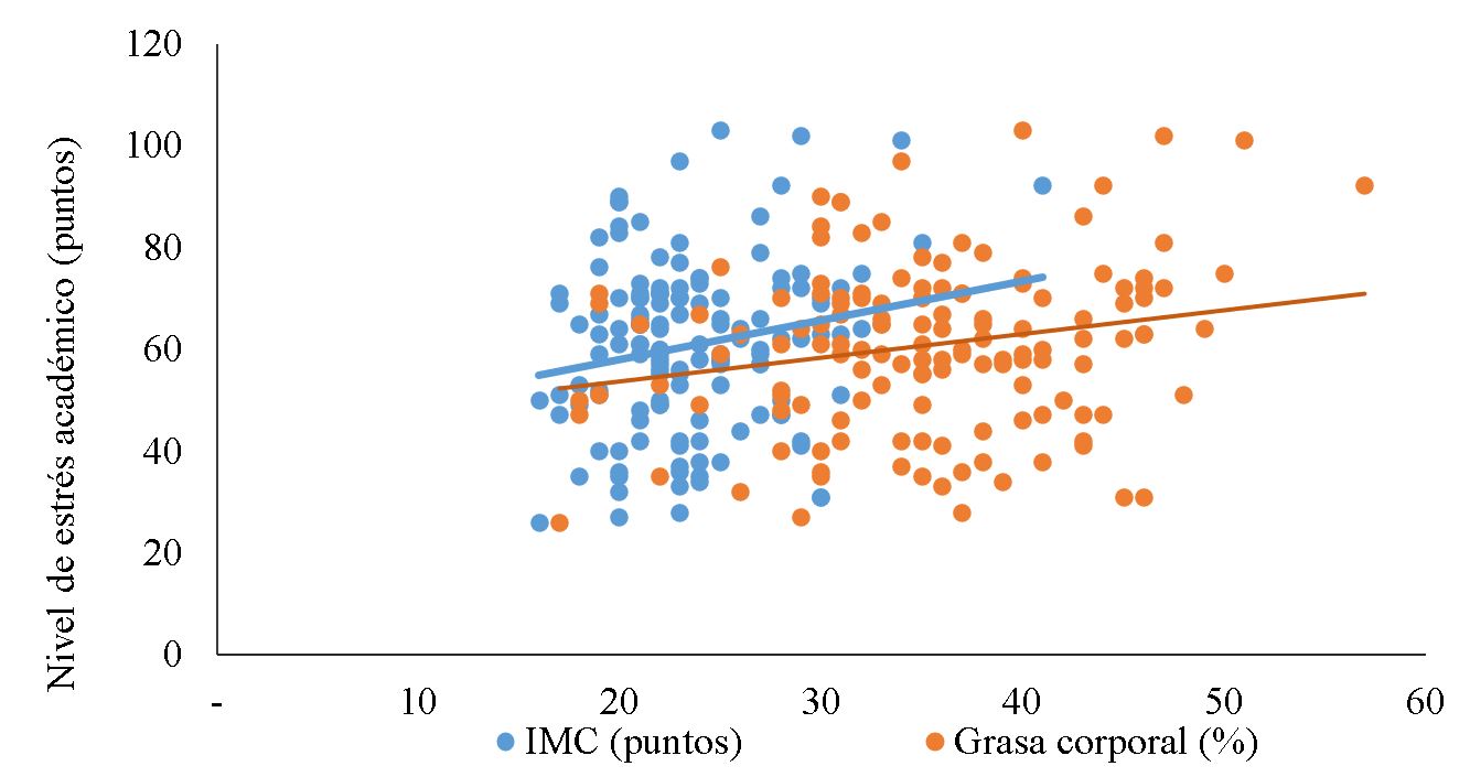 Relación de las variables de IMC y % de grasa y puntuaciones de estrés académico
