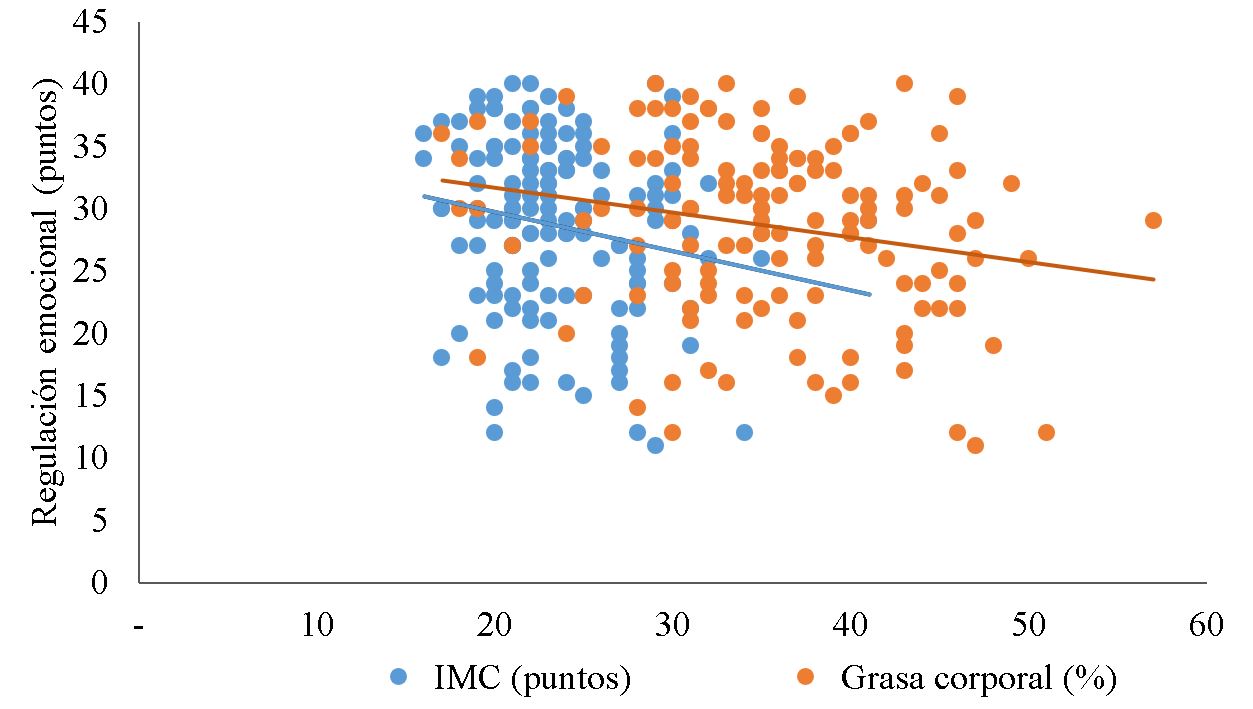 Relación entre la regulación emocional y las variables de grasa corporal e IMC