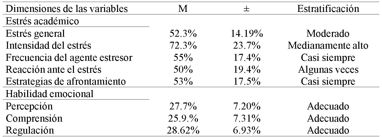 Valores de las dimensiones del estrés académico y de la habilidad emocional