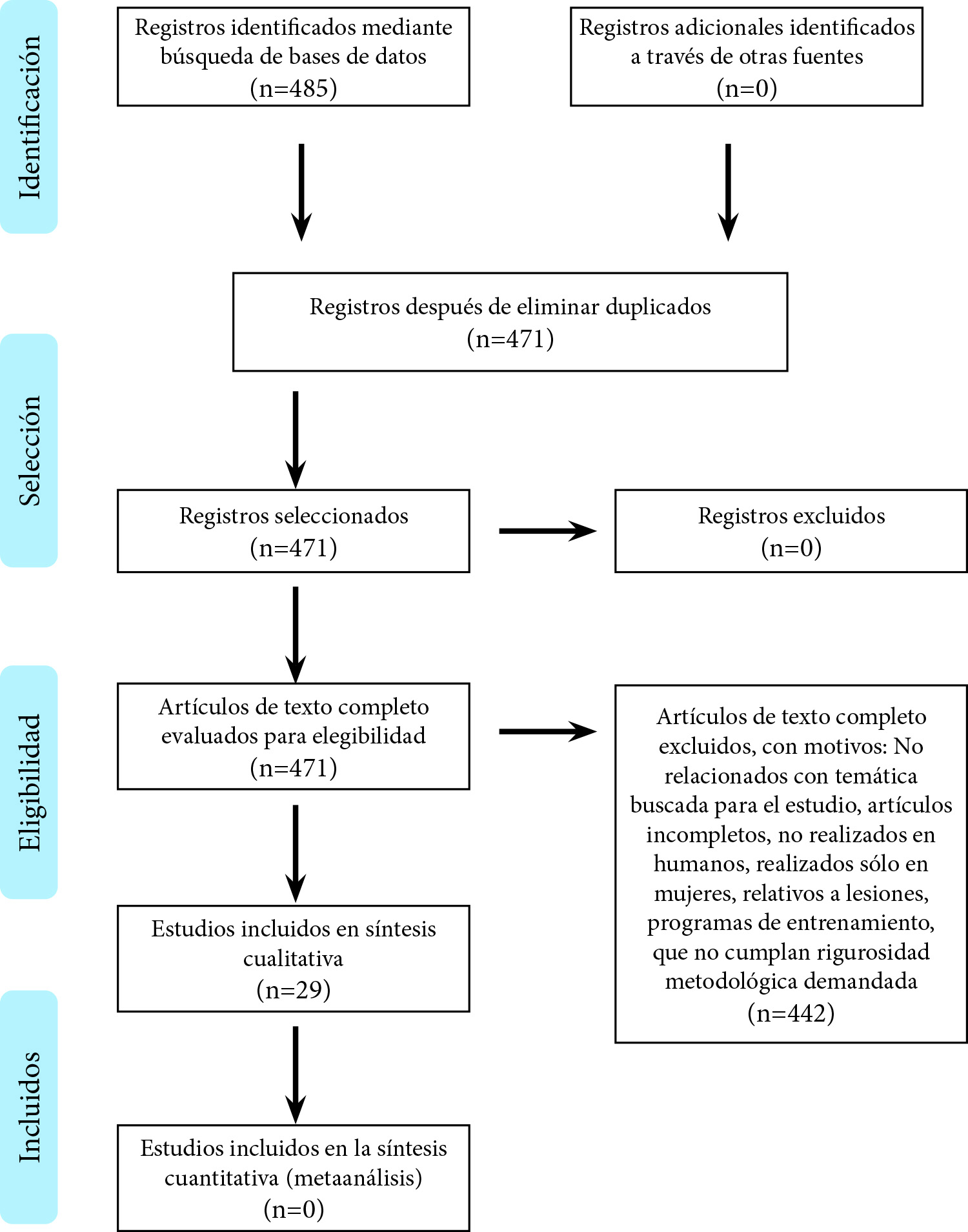 Proceso de selección de artículos PRISMA