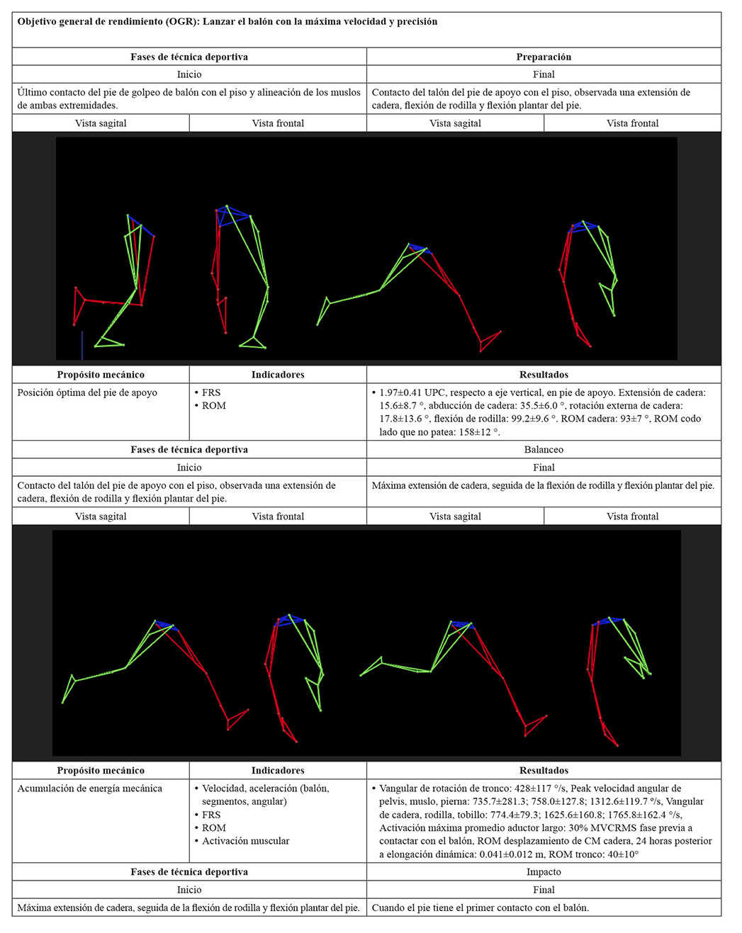 Modelo técnico e indicadores biomecánicos por fase