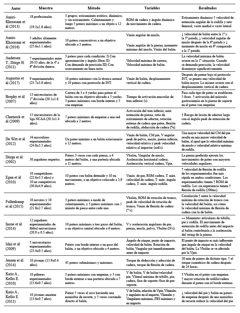 Descripción de estudios incluidos
