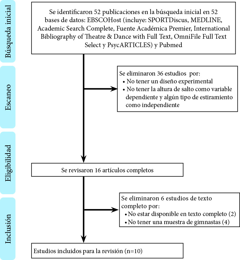 Flujograma para selección de estudios