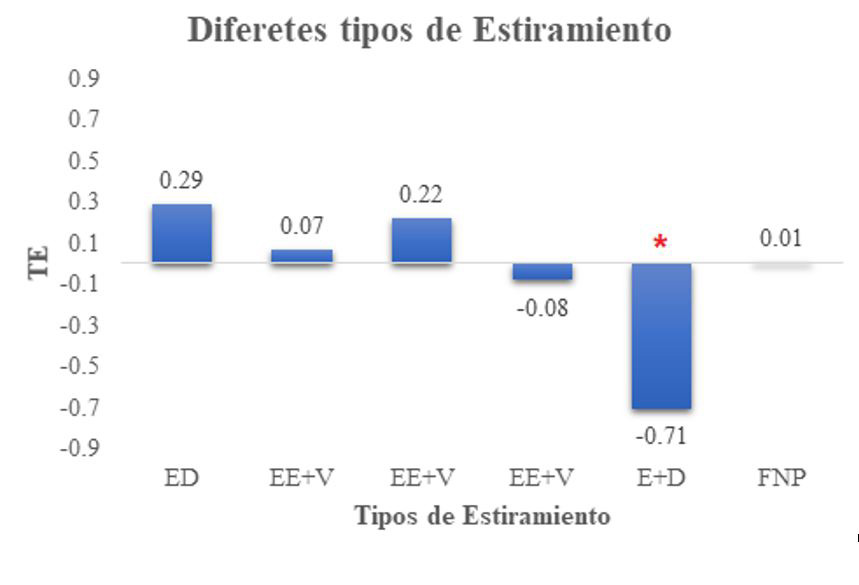 TE de diferentes tipos de estiramiento