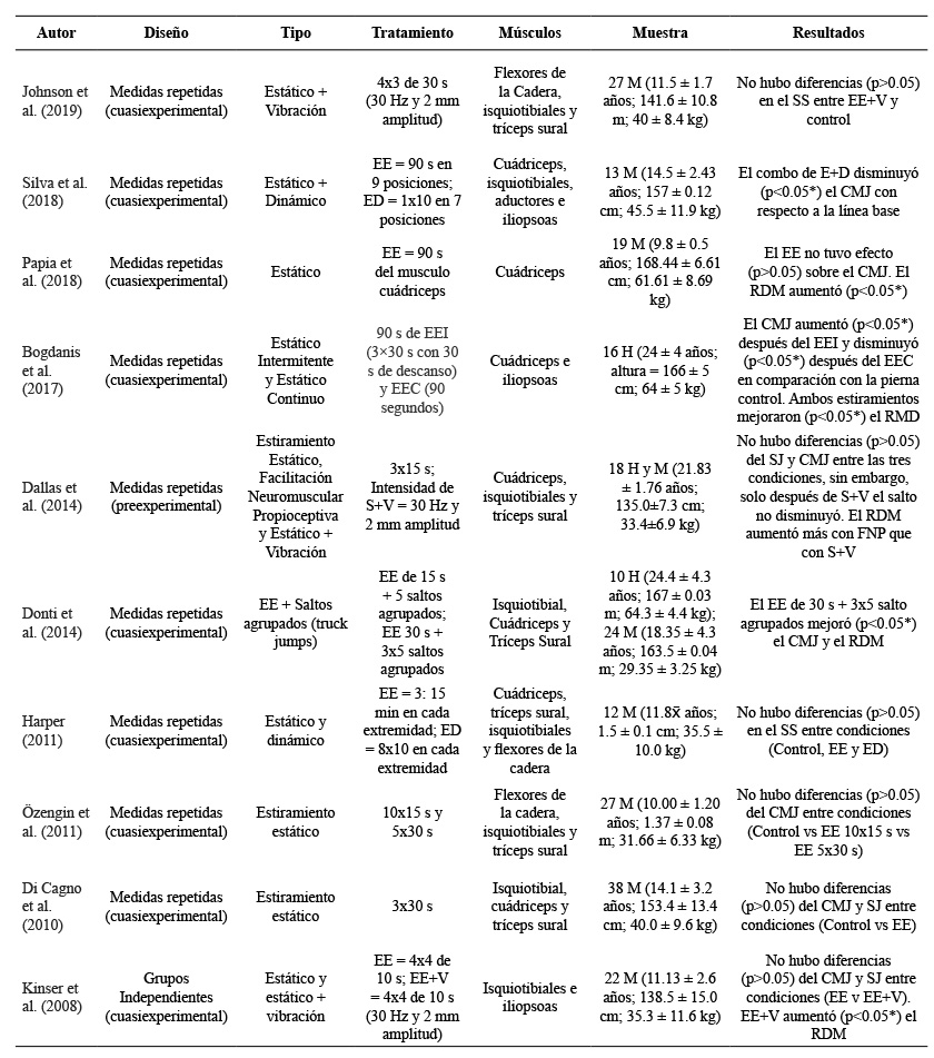 Descripción de los estudios individuales incluidos