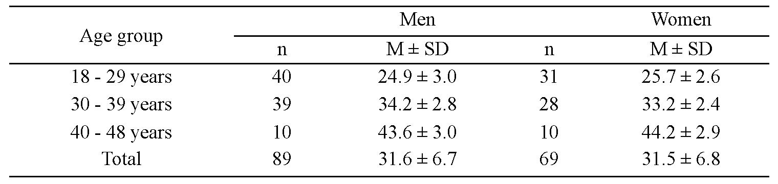 Distribution of participants by sex and age.