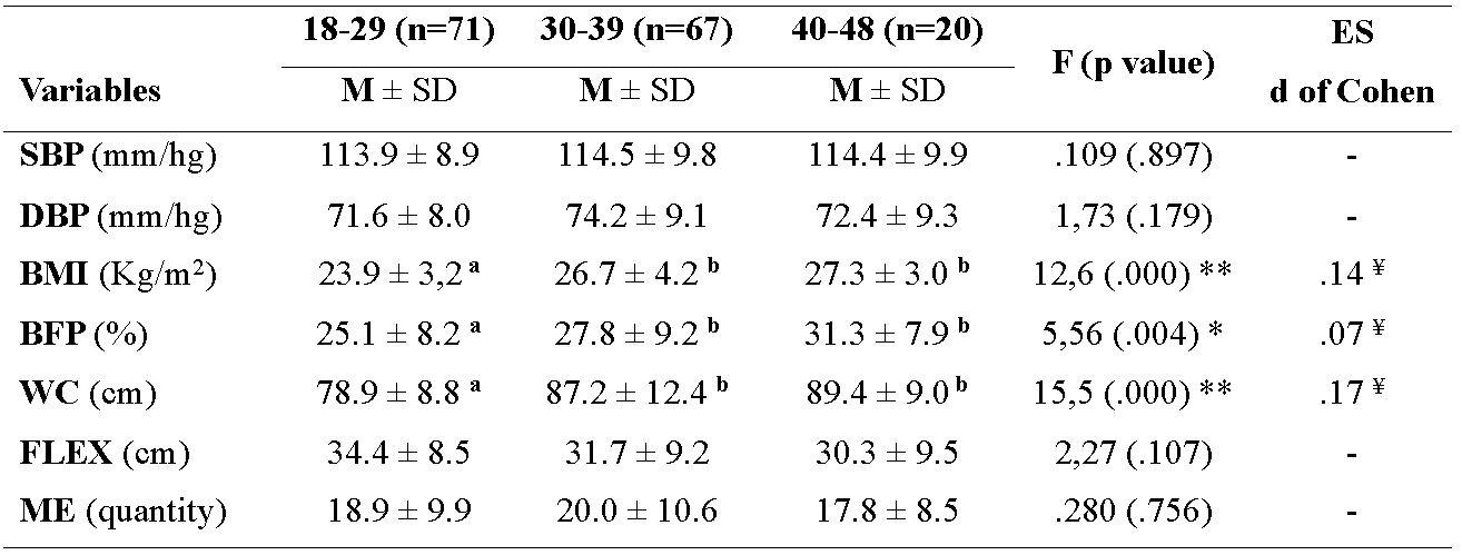 Descriptive and inferential data of the variables for the age groups.