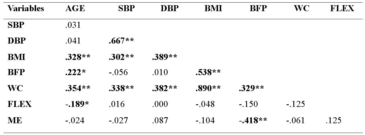 Correlations between the physiological, anthropometric, physical fitness, and age variables.